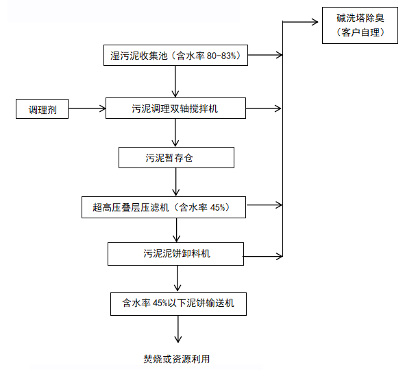 流程